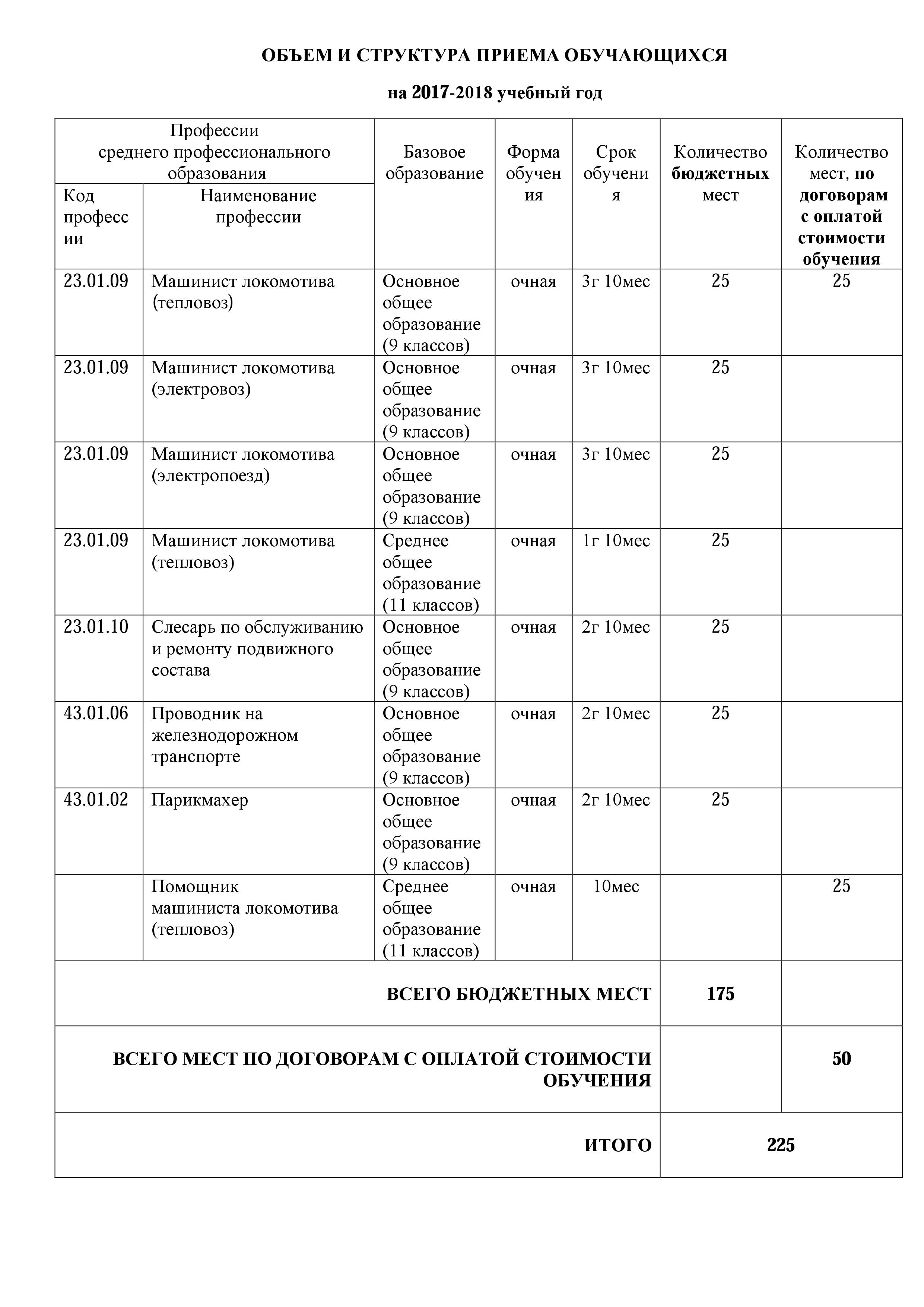 Структура и объем приема